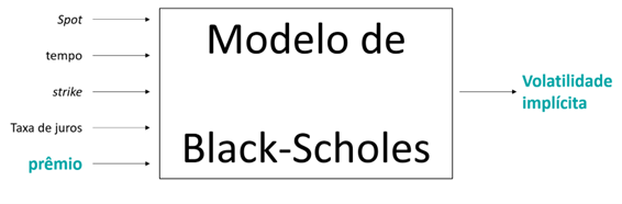 Modelo de Black-Scholes usando prêmio como entrada